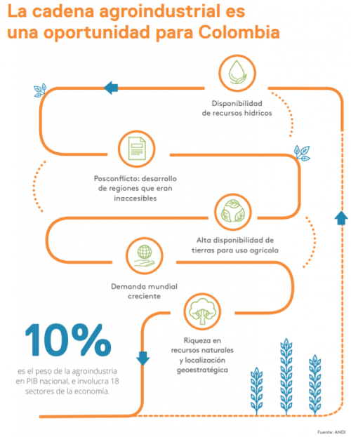 Proceso Agroindustria
